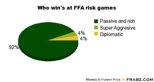 Who wins at FFA risk (Risk Devo, MER, WoW Risk)