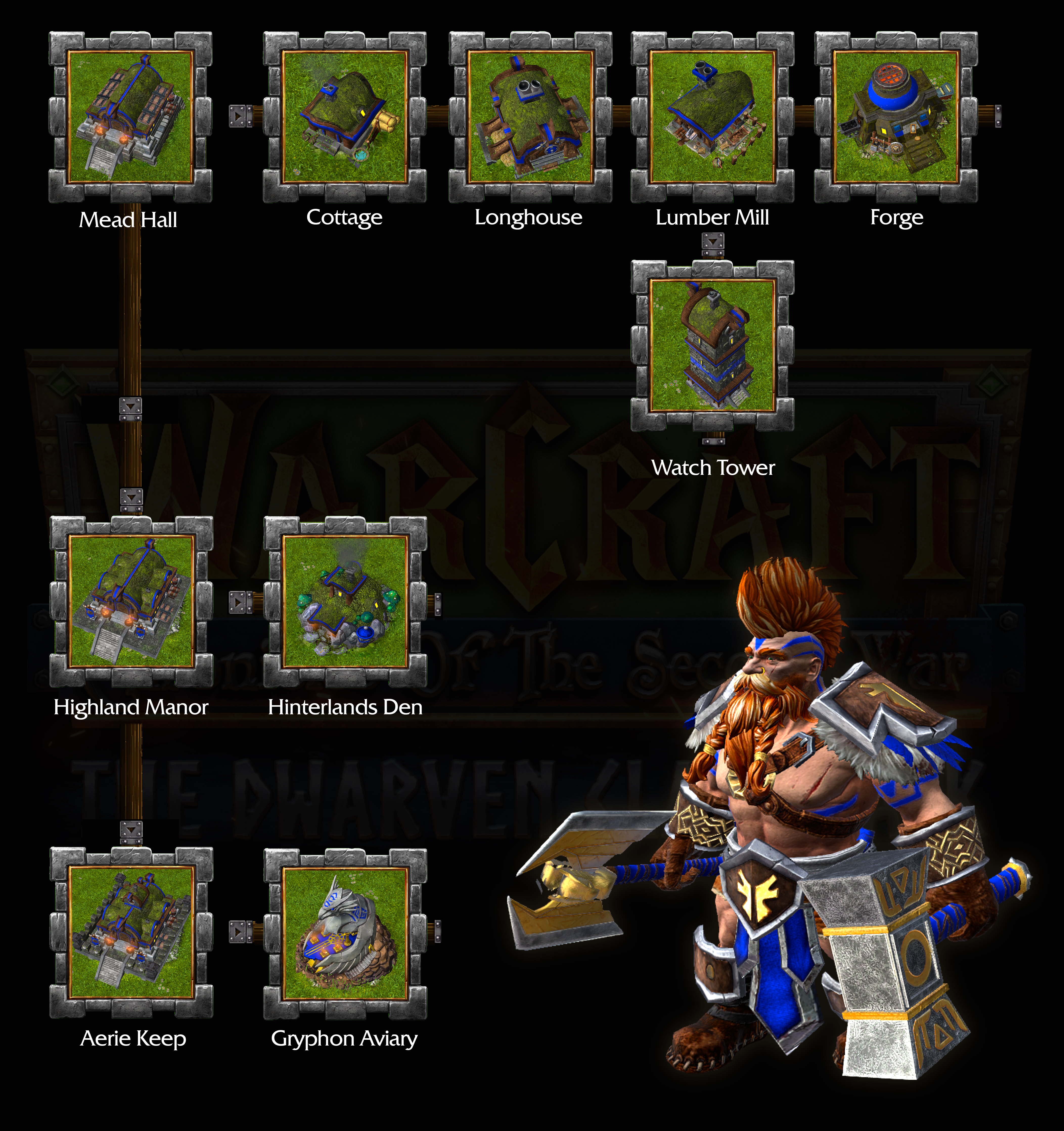 Wildhammer - Tech-tree