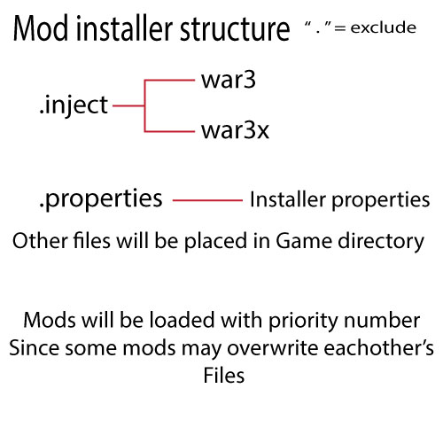 Mod-structure.jpg
