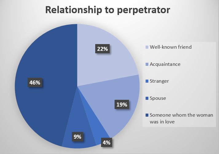 Rape_perpetrator_pie_chart.PNG
