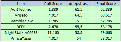 mc5-results-png.253315