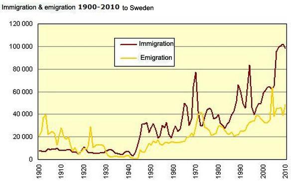 in-o-utvandring1900-2010.jpg