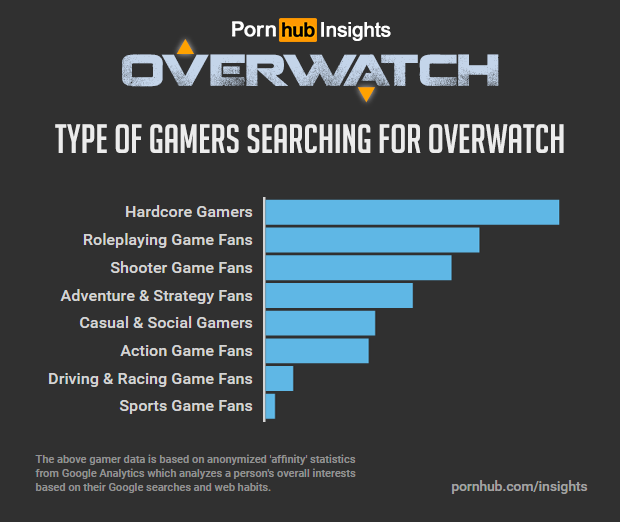 pornhub-insights-overwatch-game-affinity-interests.png