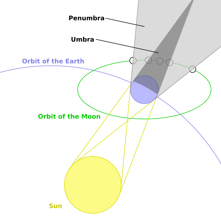 712px-Geometry_of_a_Lunar_Eclipse.svg.png