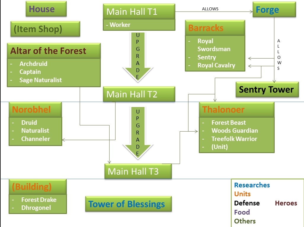 Tharaenor%20Techtree.jpg