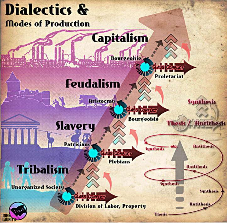 marx-dialectics-modes-of-production-historical-materialism-class-history-1.png